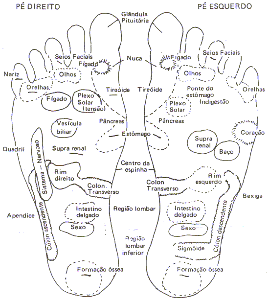 Pontos dos Pés.