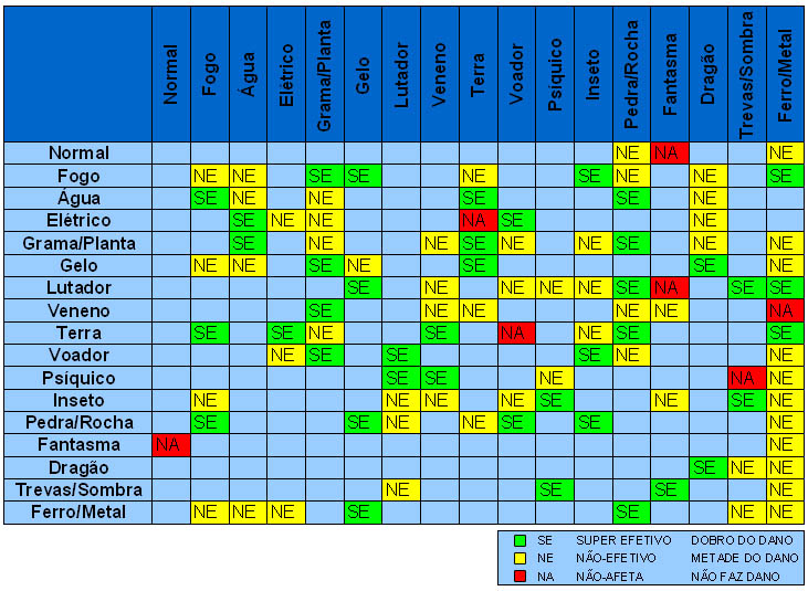 Tabela de tipos de Pokémon.