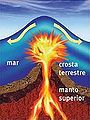 Erupções vulcânicas injetam toneladas de lava no chão oceânico, gerando ondas devastadoras.