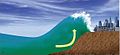 Uma maior profundidade na encosta joga as ondas para cima, amplificando a sua potência.