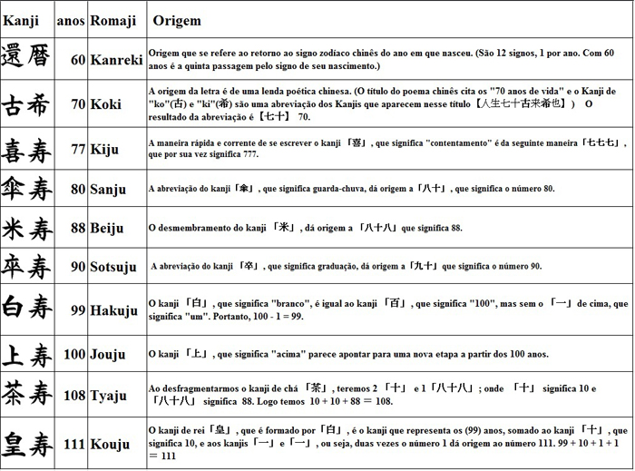 Tabela das datas comemorativas.