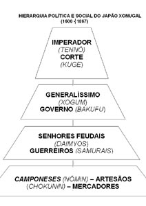 A organização do Xogunato