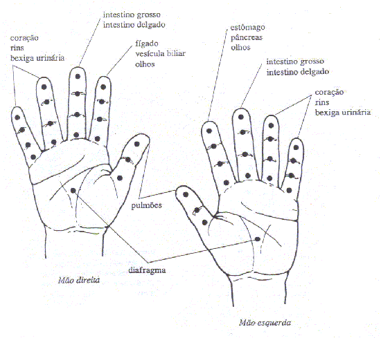 Pontos das Mãos.